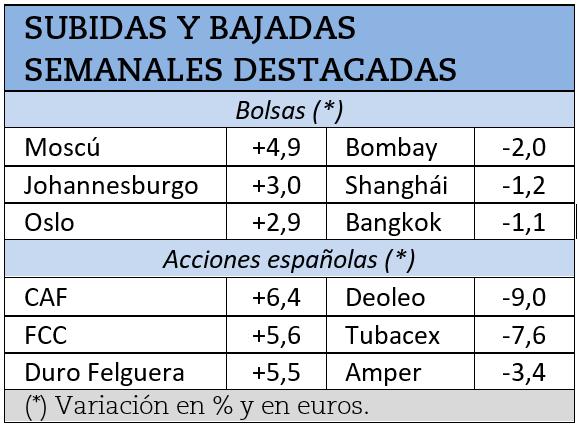 Mayores subidas y caídas bursátiles en la pasada semana.